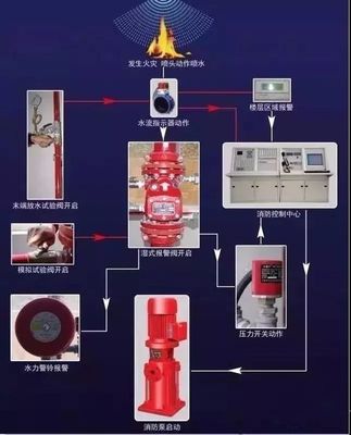 图解版消防灭火系统的工作流程，这些图让你秒懂！水消防系统