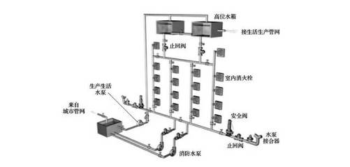 【攻略】注册消防工程师考试通关知识点之消防水系统类型与组成篇~