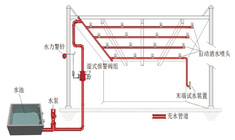消防水系统图文讲解